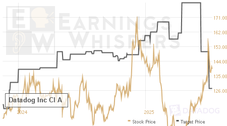 An historical view of analysts' average target prices for Datadog Inc Cl A