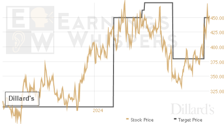 An historical view of analysts' average target prices for Dillard's