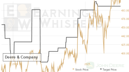 An historical view of analysts' average target prices for Deere &