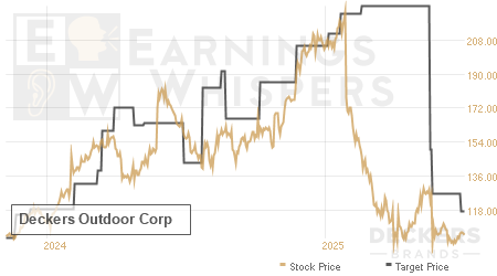 An historical view of analysts' average target prices for Deckers Outdoor