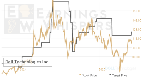 An historical view of analysts' average target prices for Dell Technologies