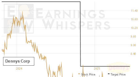 An historical view of analysts' average target prices for Dennys