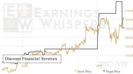 An historical view of analysts' average target prices for Discover Financial Services
