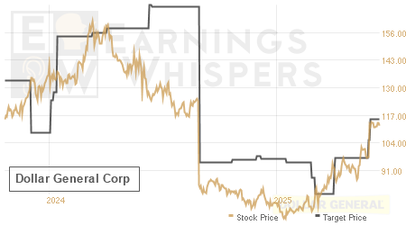 An historical view of analysts' average target prices for Dollar General