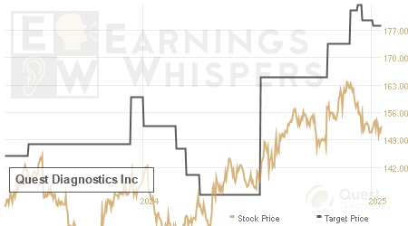 An historical view of analysts' average target prices for Quest Diagnostics