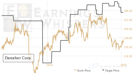 An historical view of analysts' average target prices for Danaher