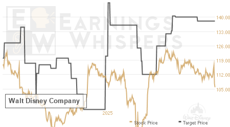 An historical view of analysts' average target prices for Walt Disney