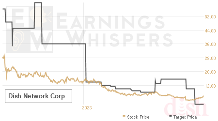 An historical view of analysts' average target prices for Dish Network