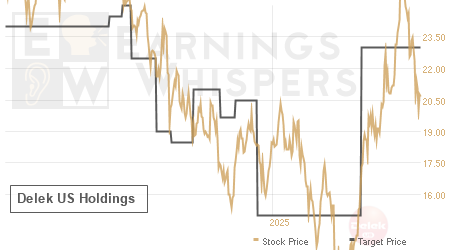 An historical view of analysts' average target prices for Delek US