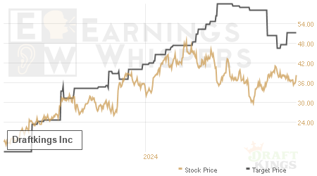 An historical view of analysts' average target prices for Draftkings