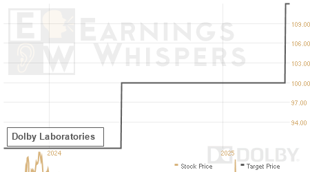 An historical view of analysts' average target prices for Dolby Laboratories