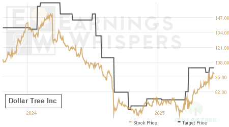 An historical view of analysts' average target prices for Dollar Tree