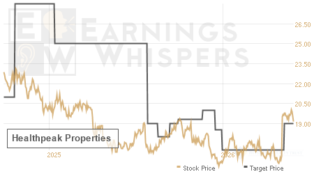 An historical view of analysts' average target prices for Healthpeak Properties