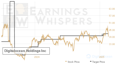 An historical view of analysts' average target prices for Digitalocean Holdings