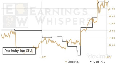 An historical view of analysts' average target prices for Doximity Inc Cl A