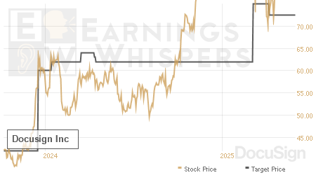 An historical view of analysts' average target prices for Docusign