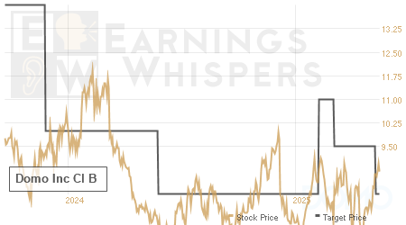 An historical view of analysts' average target prices for Domo Inc Cl B