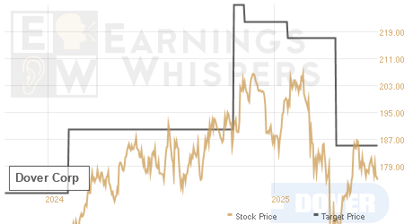 An historical view of analysts' average target prices for Dover