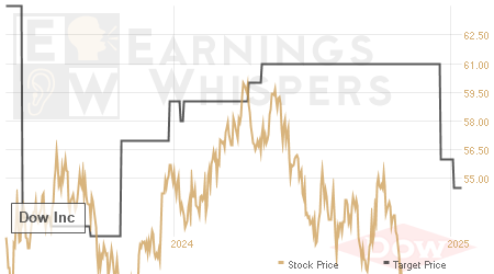 An historical view of analysts' average target prices for Dow