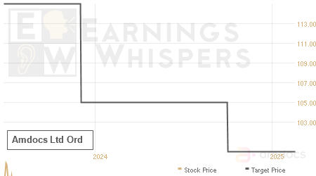 An historical view of analysts' average target prices for Amdocs Ltd Ord