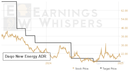 An historical view of analysts' average target prices for Daqo New Energy ADR