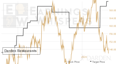 An historical view of analysts' average target prices for Darden Restaurants