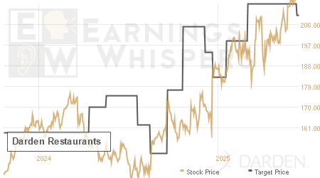 An historical view of analysts' average target prices for Darden Restaurants