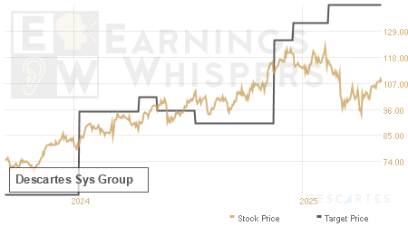 An historical view of analysts' average target prices for Descartes Sys Group