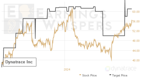 An historical view of analysts' average target prices for Dynatrace