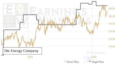 An historical view of analysts' average target prices for Dte Energy