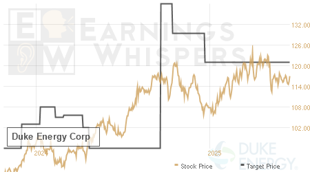 An historical view of analysts' average target prices for Duke Energy