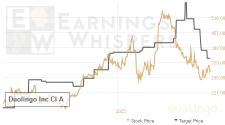 An historical view of analysts' average target prices for Duolingo Inc Cl A