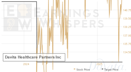 An historical view of analysts' average target prices for Davita Healthcare Partners