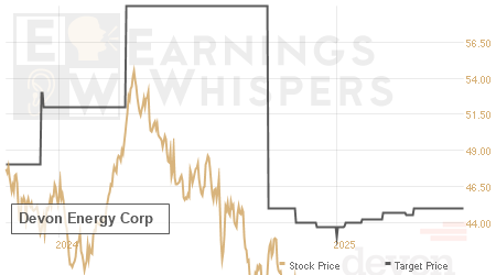 An historical view of analysts' average target prices for Devon Energy