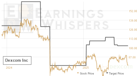 An historical view of analysts' average target prices for Dexcom