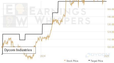 An historical view of analysts' average target prices for Dycom Industries