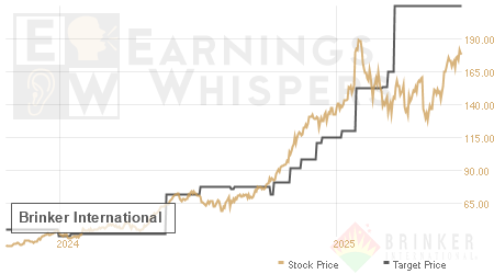 An historical view of analysts' average target prices for Brinker International