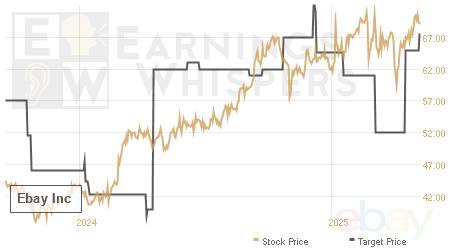An historical view of analysts' average target prices for Ebay