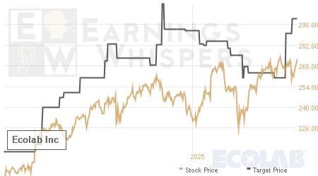 An historical view of analysts' average target prices for Ecolab