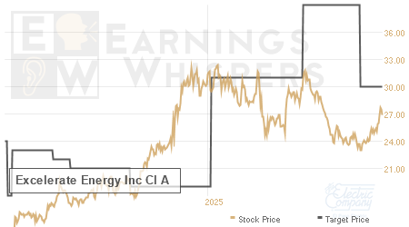 An historical view of analysts' average target prices for Excelerate Energy Inc Cl A