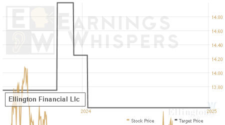 An historical view of analysts' average target prices for Ellington Financial Llc