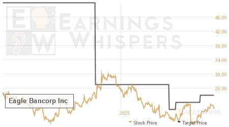 An historical view of analysts' average target prices for Eagle Bancorp