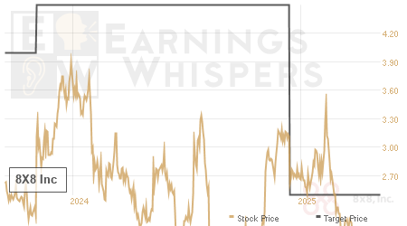 An historical view of analysts' average target prices for 8X8