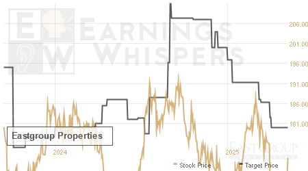 An historical view of analysts' average target prices for Eastgroup Properties