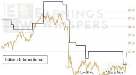 An historical view of analysts' average target prices for Edison International
