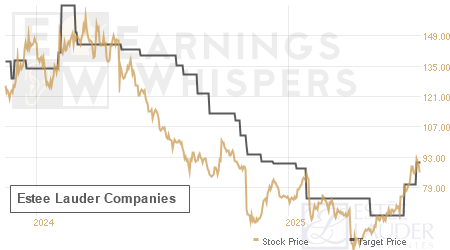 An historical view of analysts' average target prices for Estee Lauder Companies