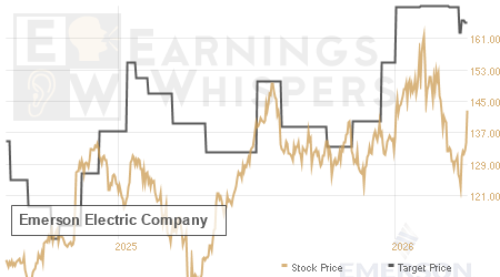 An historical view of analysts' average target prices for Emerson Electric
