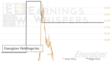 An historical view of analysts' average target prices for Energizer Holdings
