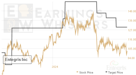 An historical view of analysts' average target prices for Entegris