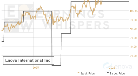 An historical view of analysts' average target prices for Enova International